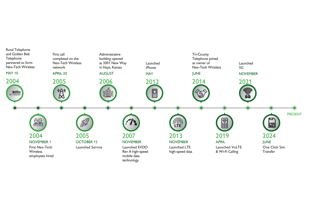 Nex-Tech Wireless Timeline