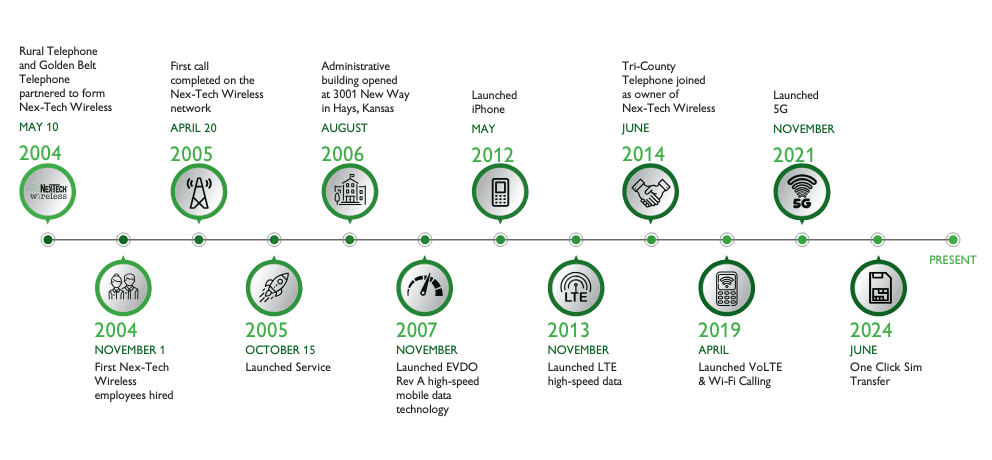 Nex-Tech Wireless Timeline